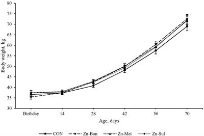 Source-dependent effects of early-life zinc supplementation in milk on growth performance and starter intake of pre-weaned dairy calves